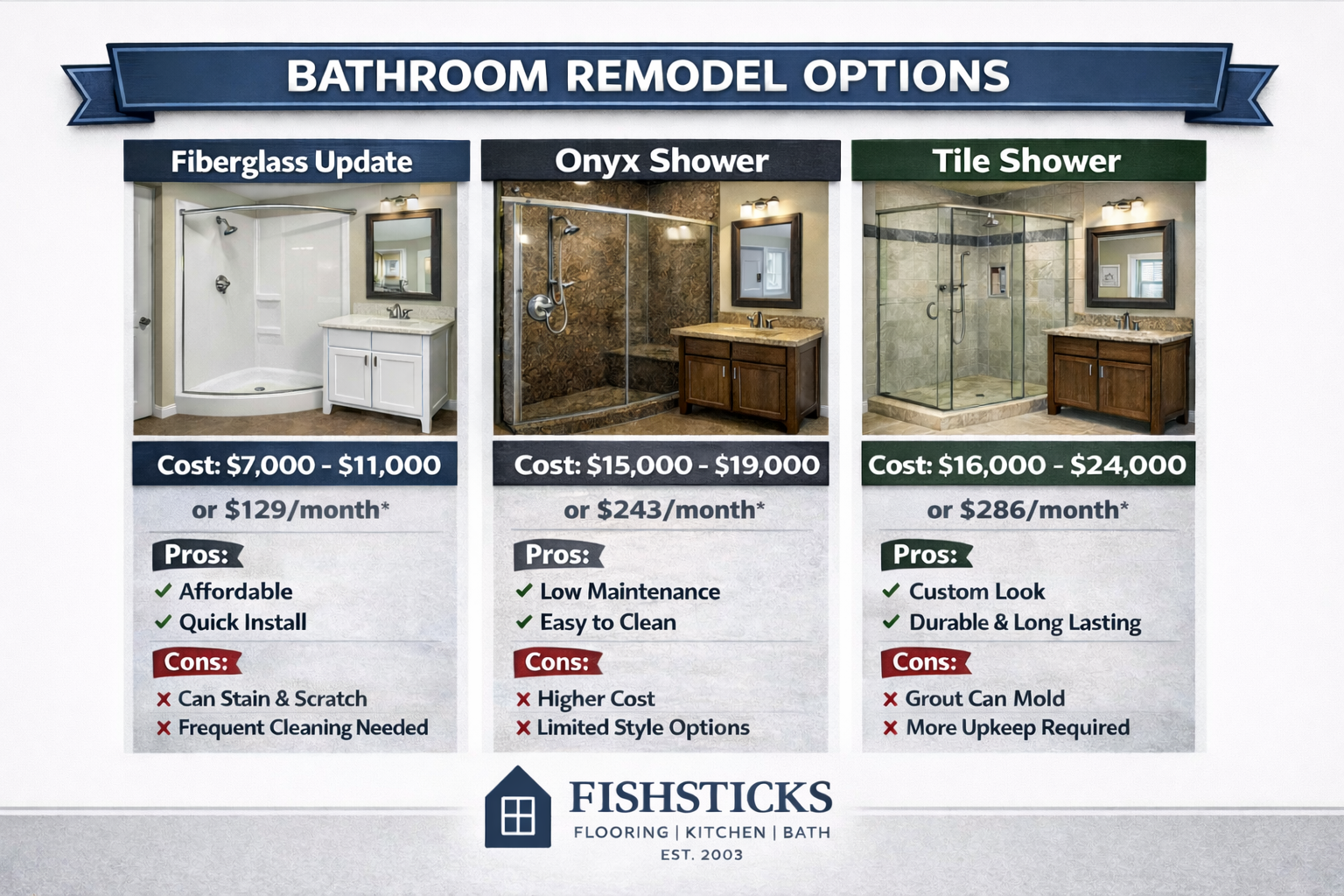 Bathroom remodel options comparing fiberglass, Onyx, and tile showers with costs and pros and cons