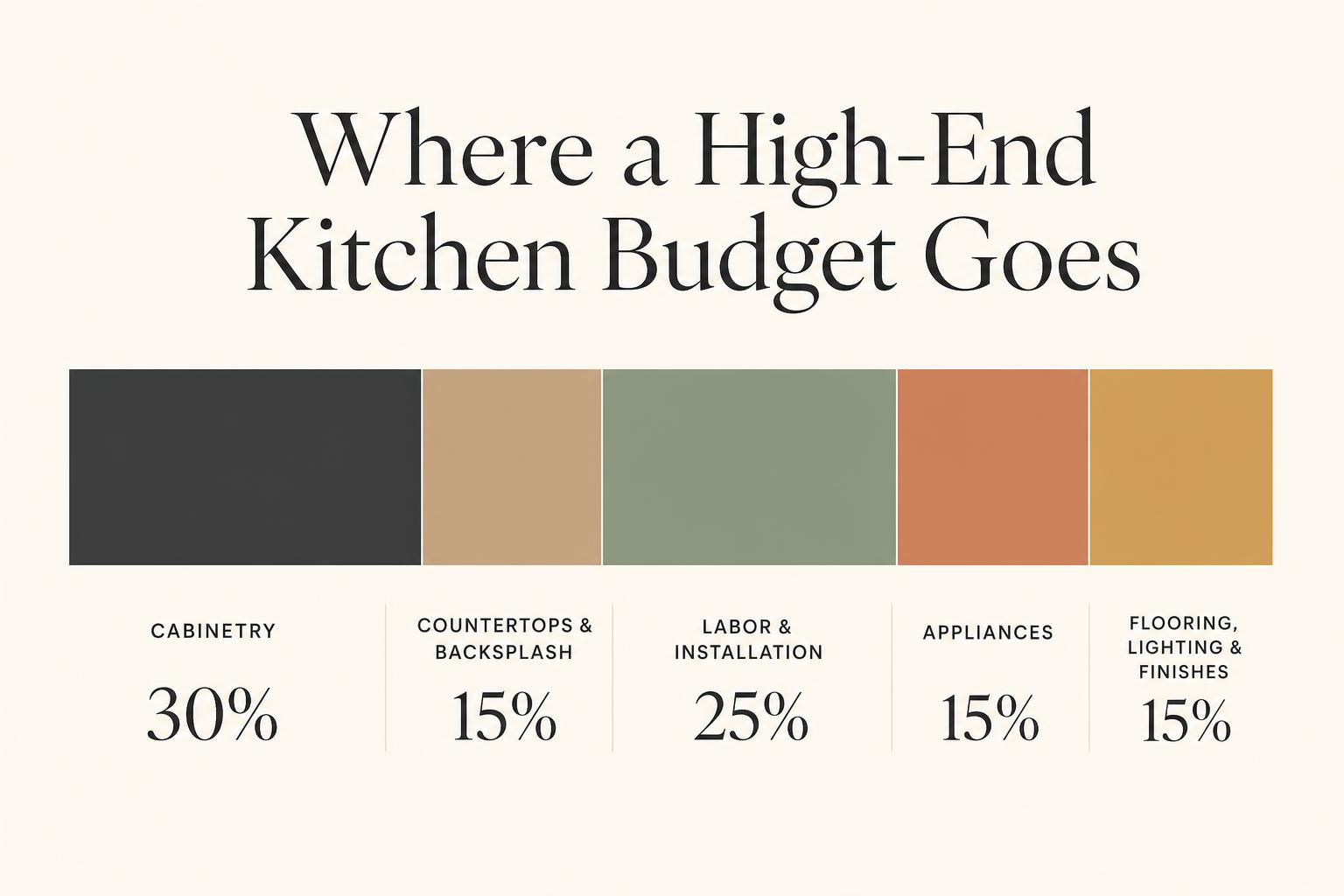 Infographic showing how a high-end kitchen remodel budget is allocated: cabinetry 30%, labor 25%, countertops 15%, appliances 15%, flooring lighting and finishes 15%